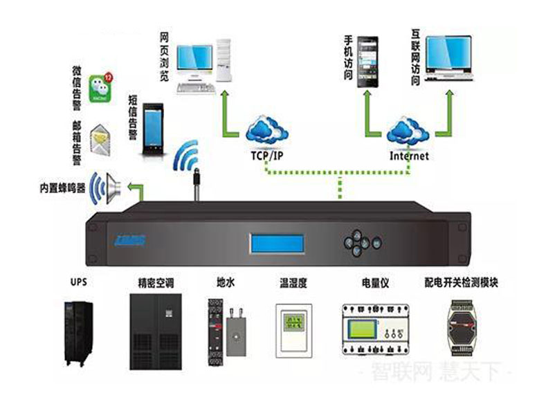 機房動環監控